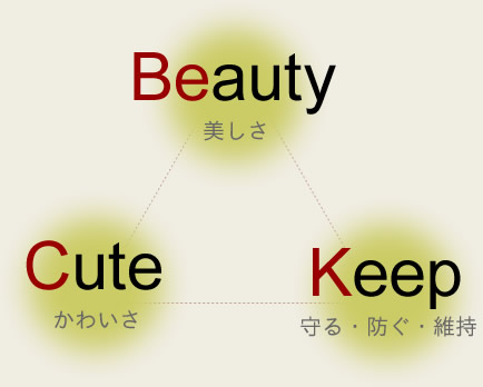 Beauty（美しさ）Cute（かわいさ）Keep（守る・防ぐ・維持）